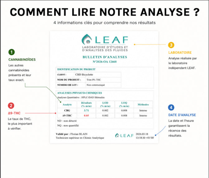 Comment lire notre analyse laboratoire CBD sans THC : cannabinoides, Delta-9-THC, laboratoire et date d'analyse